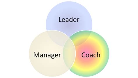 5 Step Guide To Coaching Employees Germane Coaching And Consulting