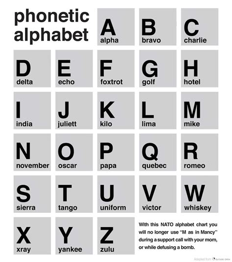 Phonetic Alphabet Chart Printable Pdf