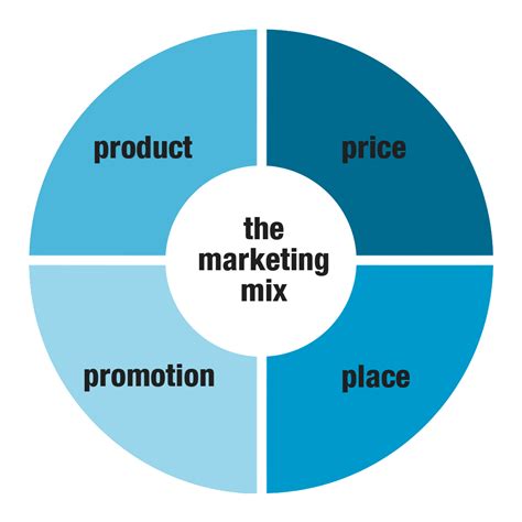 What is a strategic mix and associated marketing mix model