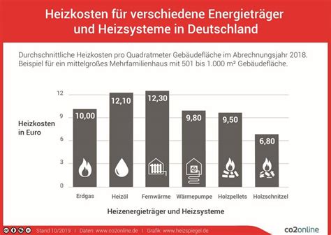 Heizungsvergleich Welche Heizung Lohnt Sich Kostenvergleich