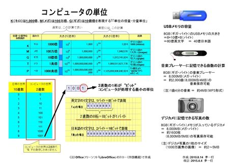 Myrepono's charges are based on gigabytes of usage, so for example you might pay $0.20 for 1 gb of data transfer, this means you are paying $0.20. データの大きさを表すKB、MB、GBとは - シニアも楽しむ ITライフ