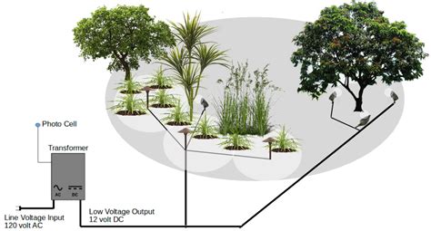 A set of wiring diagrams may be required by the electrical inspection authority to agree to connection of the habitat to the public electrical supply system. Low Voltage LED Landscape Lighting