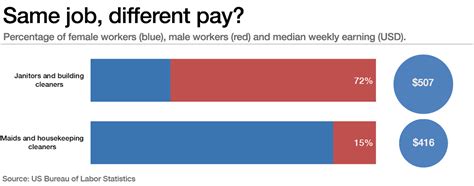 the simple reason for the gender pay gap work done by women is still valued less world