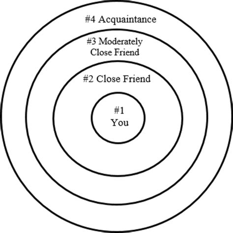 Concentric Circles Diagram And Example Instructions For The Close