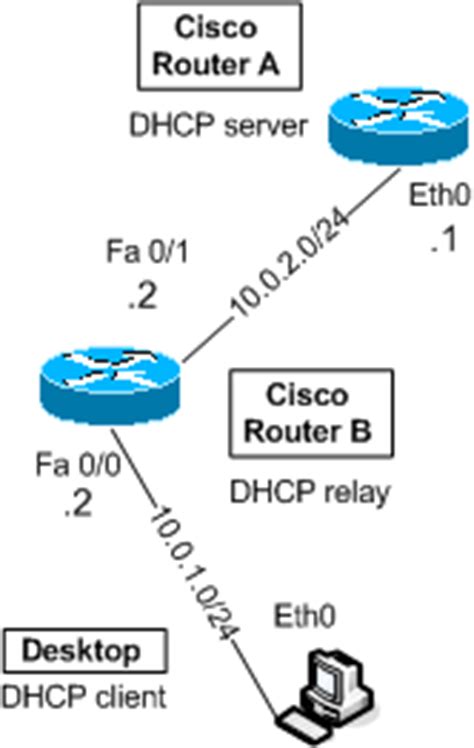 Cisco switches setup dhcp relay. vyatta cisco case study VRRP