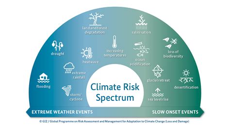 Analysing And Managing Climate Risks Bmz