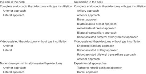 Classification Of The Different Minimally Invasive Thyroidectomy