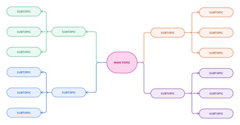Add images, link to external resources benefits of an online mind mapping software. Free Mind Map Template - Online with Moqups