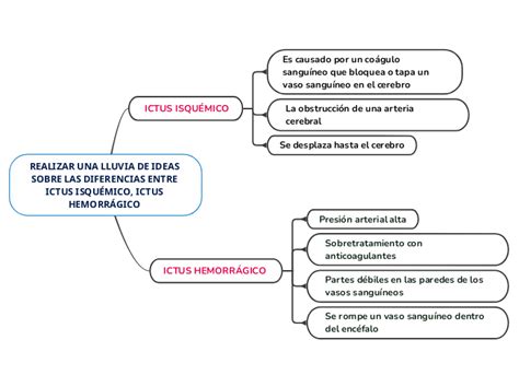 Realizar Una Lluvia De Ideas So Mindmap Voorbeeld