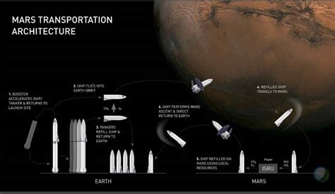 Future Mars Plans Evolve From Nasa Spacex