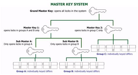 Master Key System Tucson Locksmith 24