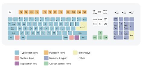 Keyboard Functions