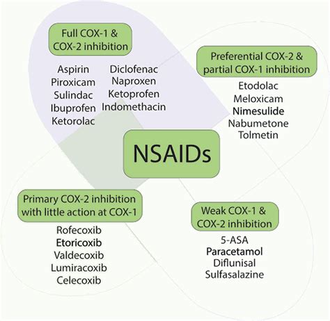 Nsaids And Their Types Of Functions Medizzy