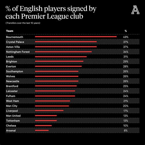 Every Premier League Teams Favourite Nationality Of Player To Sign