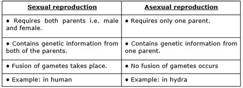 What is the difference between asexual and sexual reproduction? Sexual reproduction and asexual reproduction Differentiate ...
