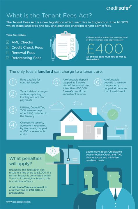 Infographic What Is The Tenant Fees Act