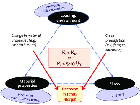 Scheme Of Structural Integrity Assessment Download Scientific Diagram