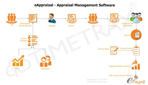 Employee Performance Appraisal Process Flowchart Chart Examples