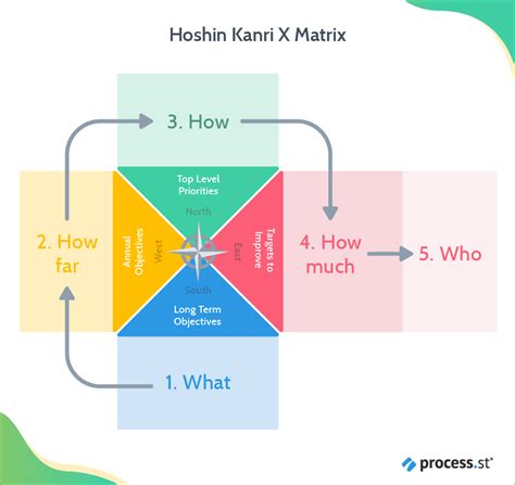 Hoshin Kanri Gain A Competitive Advantage With This Lean Management