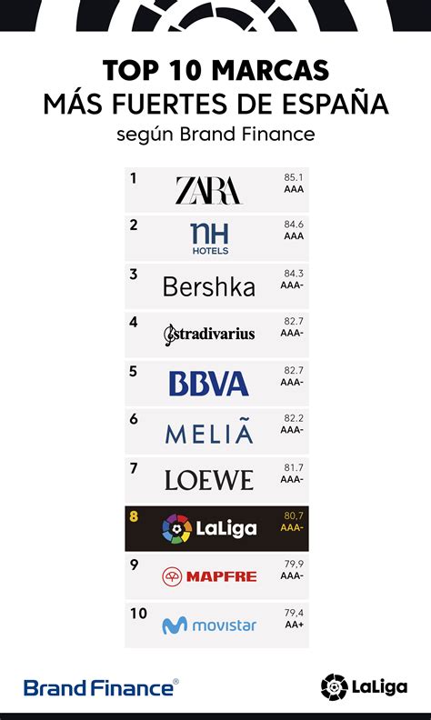 Estás en la página resultados laliga santander 2020/2021 de la sección fútbol/españa. LaLiga: LaLiga becomes the first sports competition to rank among Spain's top 100 brands | MARCA ...