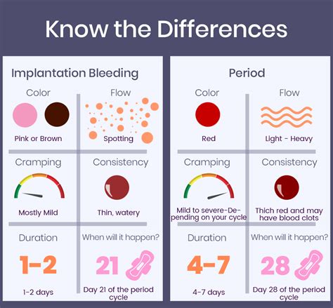 Differences Between The Symptoms Of Implantation Bleeding And Images