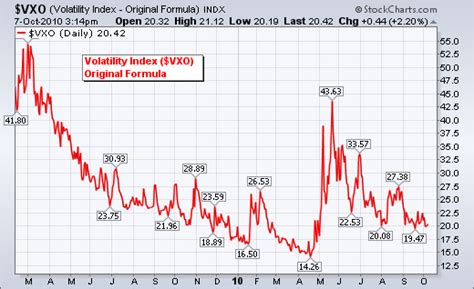 Equity markets, above and below their current level, in the immediate future. Volatility Indices ChartSchool
