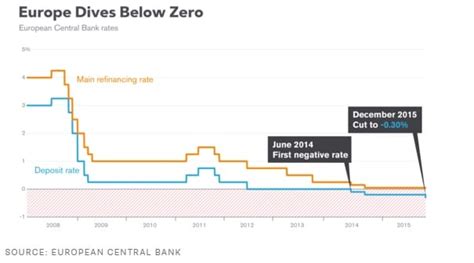 5 Reasons Why The Bank Of Japan Introduced Negative Interest Rates