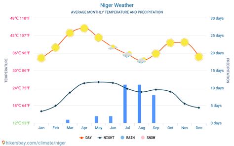Niger Weather 2024 Climate And Weather In Niger The Best Time And