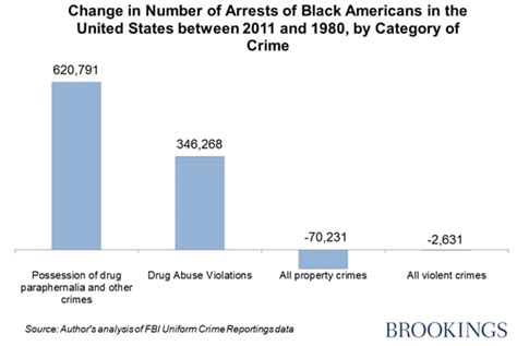 White People Are More Likely To Deal Drugs But Black People Are More Likely To Get Arrested For