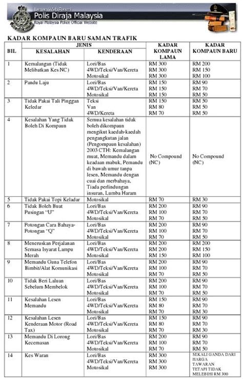 official check saman, semak saman trafik, saman polis, saman jpj malaysia. aku_bLog: tanda Harga baru saman PDRM
