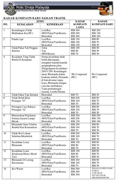 Saman dari jpj terbahagi kepada dua iaitu saman yang boleh dikompaun dan saman yang tak boleh dikompaun. aku_bLog: tanda Harga baru saman PDRM