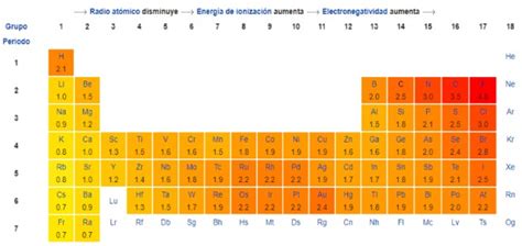 Escala De Pauling Concepto Electronegatividad Y Diferencia De Energía