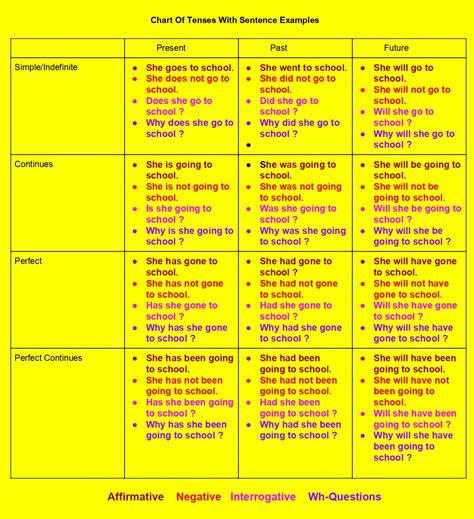 tenses rules chart with examples