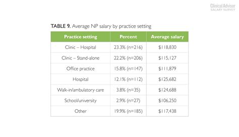 How Does Your Salary Compare With Your Peers Clinical Advisor