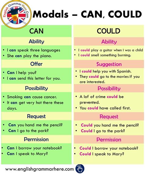 They are modal auxiliary verbs that provide additional information about the verb that follows it. Modals - Using CAN and COULD in English - English Grammar ...