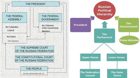 The Political System Of Russia Online Presentation