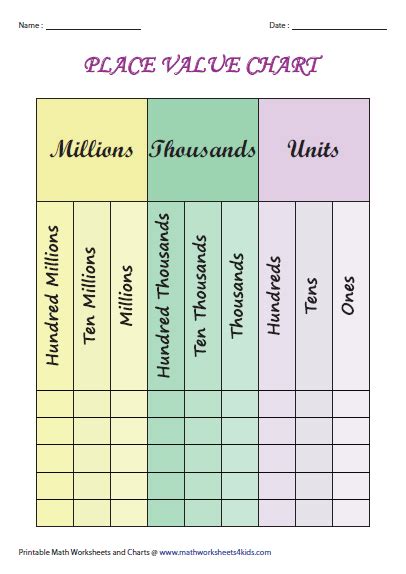 Printable Place Value Chart To Millions