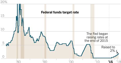 why the fed raised rates for the seventh time in three years the new york times