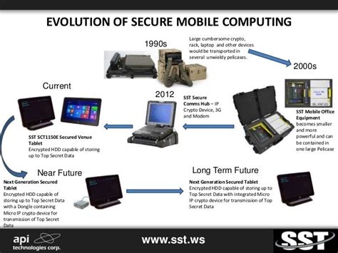 Infographic The Evolution Of Secure Mobile Computing Mobile