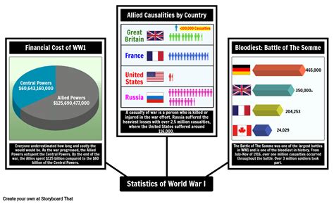 Statistics Of World War 1 Storyboard Par Matt Campbell