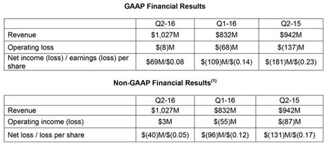 AMD's Latest Financial Results Show Net Income! - Legit ReviewsQ2 2016 Results