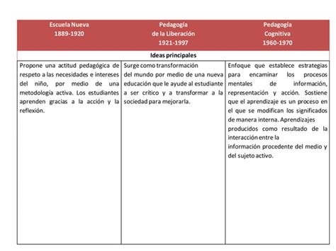 Cuadros Comparativos De Las Principales Corrientes Pedagógicasblogpdf