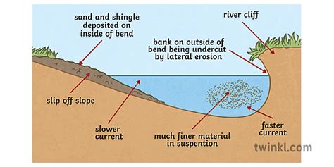Meander Cross Section Geography Rivers Diagram Secondary Illustration