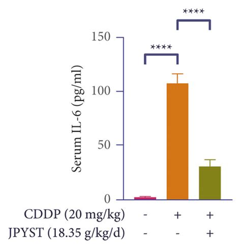 Jpyst Inhibits Inflammatory Cytokine Expression In Cddp Induced Aki