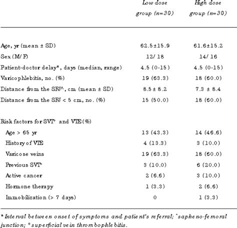 Table 1 From High Versus Low Doses Of Unfractionated Heparin For The