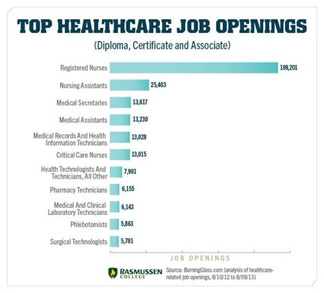 List Of Healthcare Jobs You Can Launch In Two Years Or Less