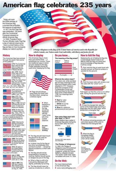American Flag History Thememorialday