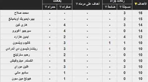 فولهام يهزم ليستر سيتي بثنائية في الدوري الإنجليزي. ننشر ترتيب هدافي الدوري الانجليزي 2019 بعد هاتريك أجويرو