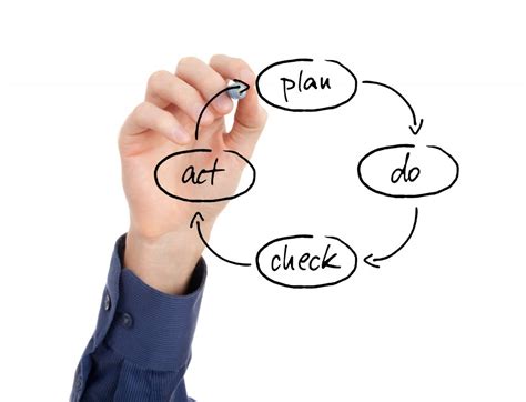 The Plan Do Check Act Pdca Cycle Of Continuous Improvement Design Talk