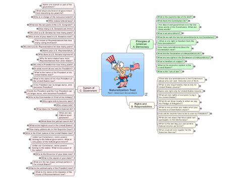 Table of eligibility requirements time as a permanent resident Naturalization Test (Part I): American Government: MindManager mind map template | Biggerplate
